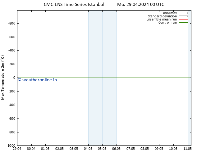 Temperature High (2m) CMC TS Mo 29.04.2024 06 UTC