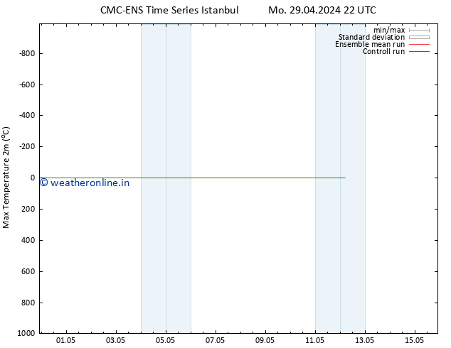 Temperature High (2m) CMC TS Sa 04.05.2024 10 UTC