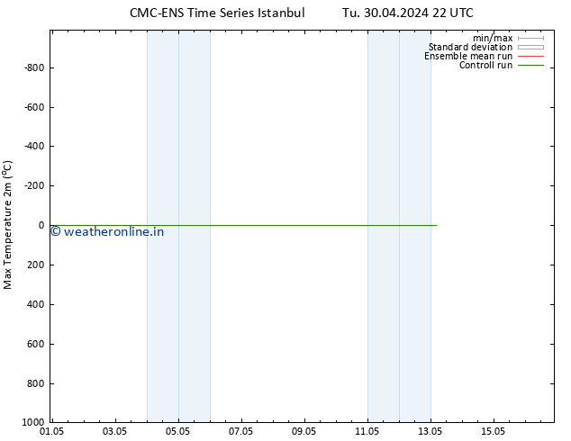 Temperature High (2m) CMC TS Sa 04.05.2024 22 UTC