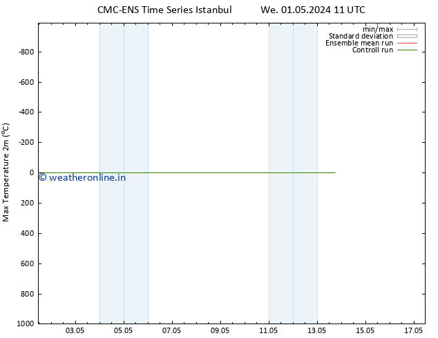 Temperature High (2m) CMC TS Mo 13.05.2024 17 UTC