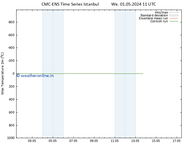 Temperature High (2m) CMC TS Th 02.05.2024 05 UTC