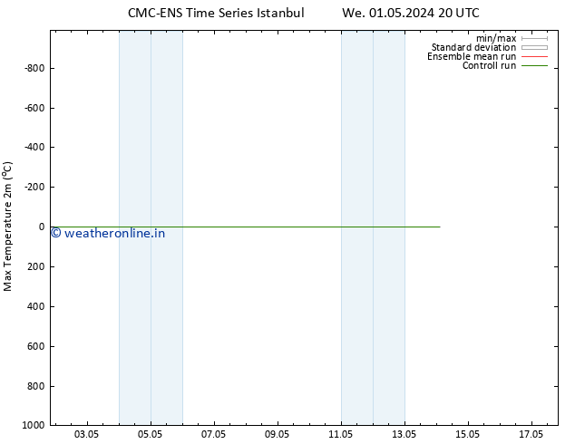 Temperature High (2m) CMC TS We 08.05.2024 14 UTC