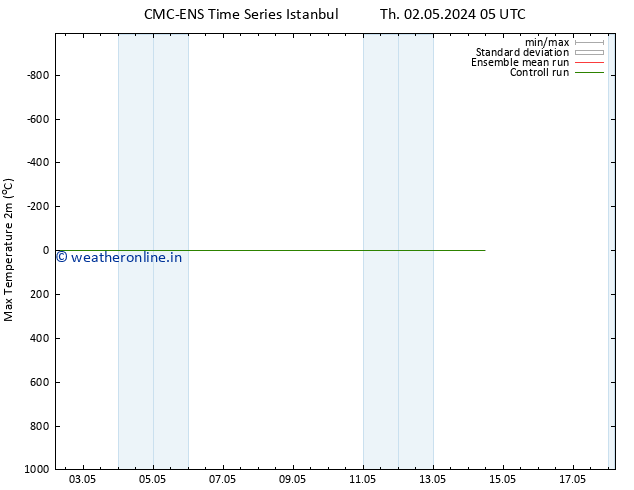 Temperature High (2m) CMC TS Tu 07.05.2024 17 UTC