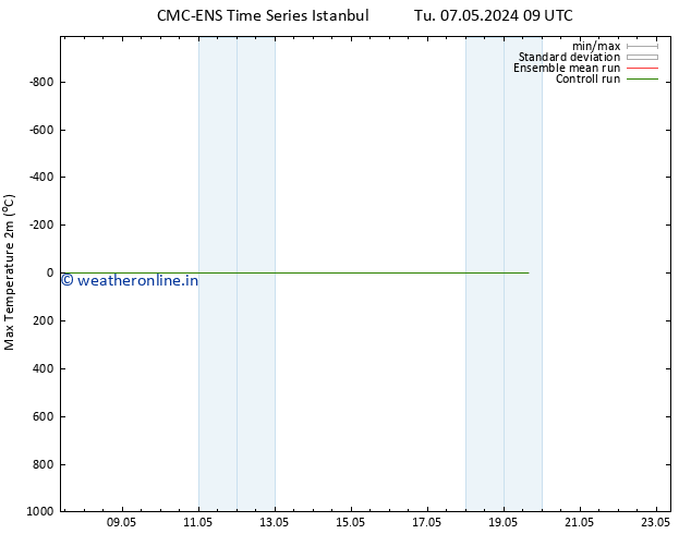 Temperature High (2m) CMC TS Su 12.05.2024 21 UTC