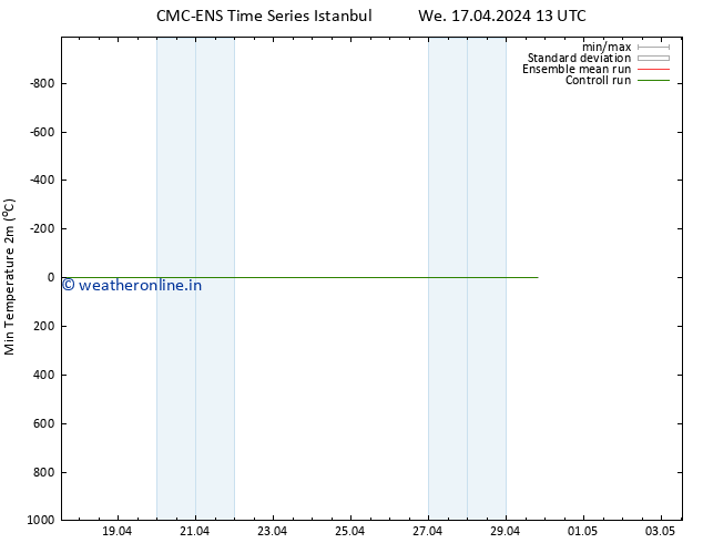 Temperature Low (2m) CMC TS Th 18.04.2024 01 UTC
