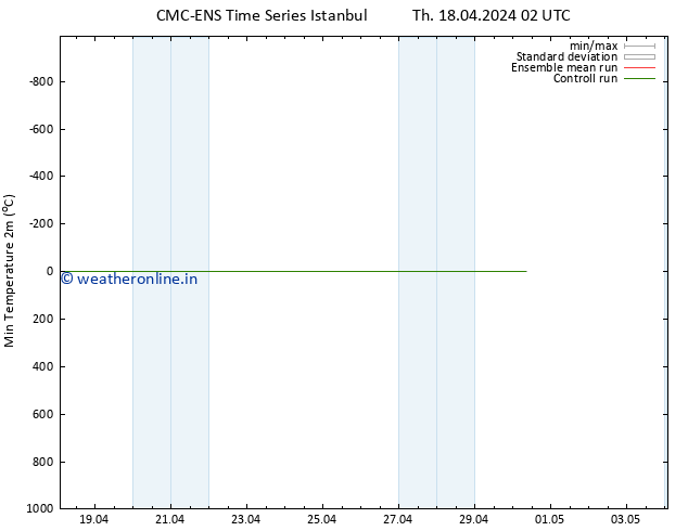 Temperature Low (2m) CMC TS Th 18.04.2024 08 UTC