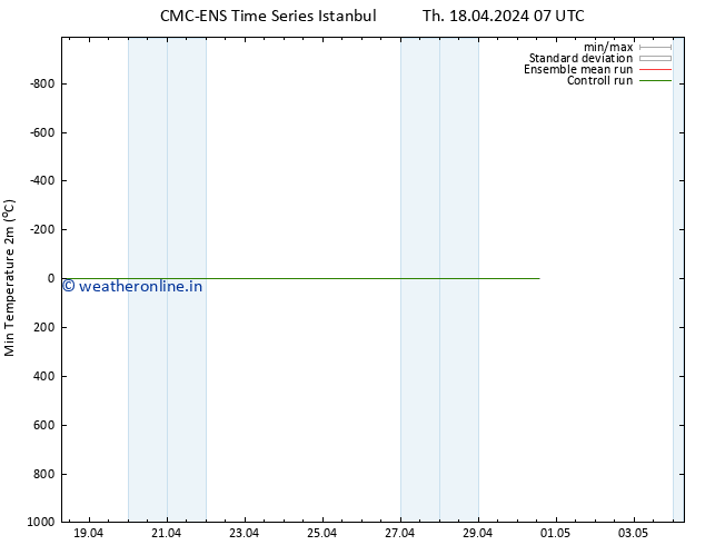 Temperature Low (2m) CMC TS Th 18.04.2024 07 UTC