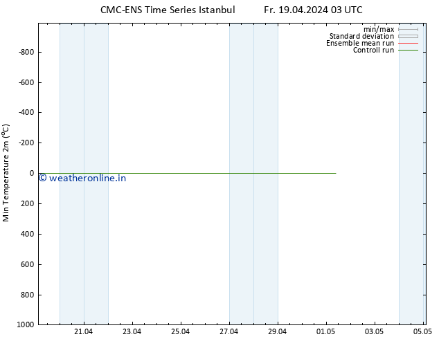 Temperature Low (2m) CMC TS Fr 19.04.2024 03 UTC