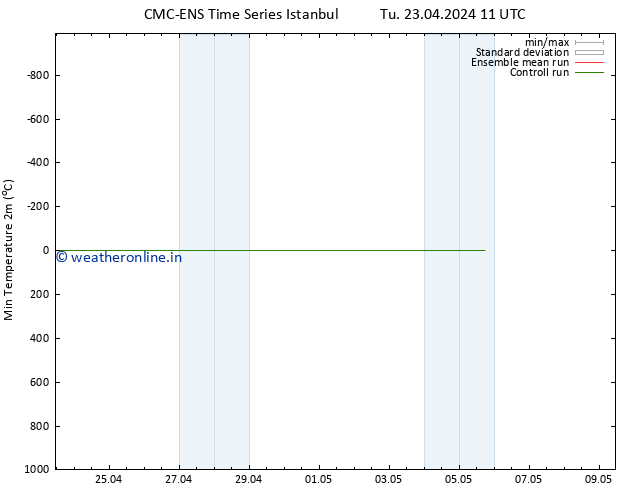 Temperature Low (2m) CMC TS Tu 23.04.2024 11 UTC
