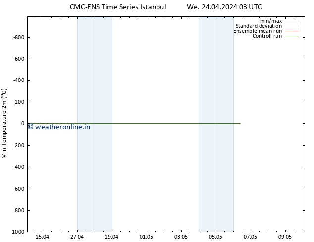 Temperature Low (2m) CMC TS We 24.04.2024 09 UTC