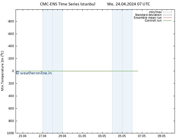 Temperature Low (2m) CMC TS We 24.04.2024 13 UTC