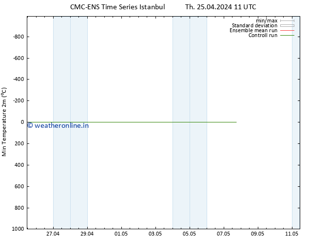 Temperature Low (2m) CMC TS Su 05.05.2024 11 UTC