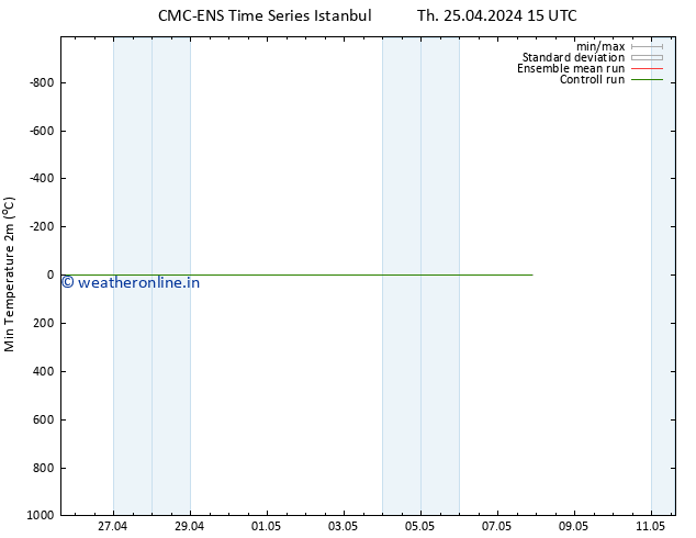 Temperature Low (2m) CMC TS Tu 30.04.2024 15 UTC