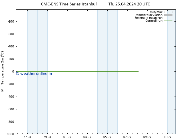 Temperature Low (2m) CMC TS Fr 26.04.2024 02 UTC