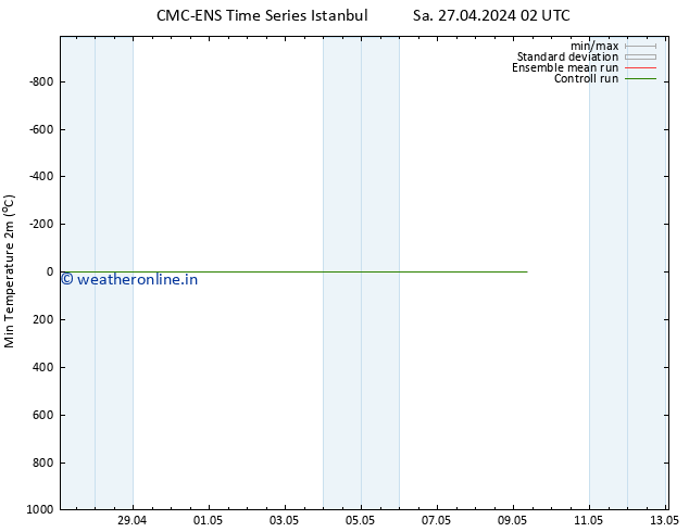 Temperature Low (2m) CMC TS Sa 27.04.2024 14 UTC