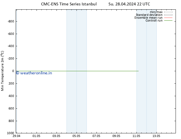 Temperature Low (2m) CMC TS Fr 03.05.2024 22 UTC