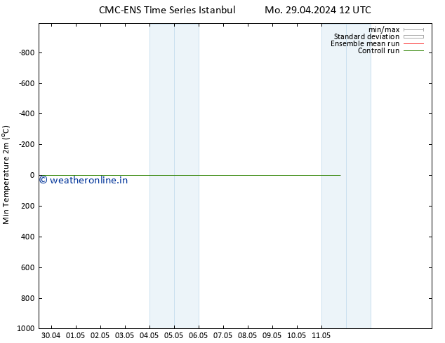 Temperature Low (2m) CMC TS Mo 29.04.2024 12 UTC