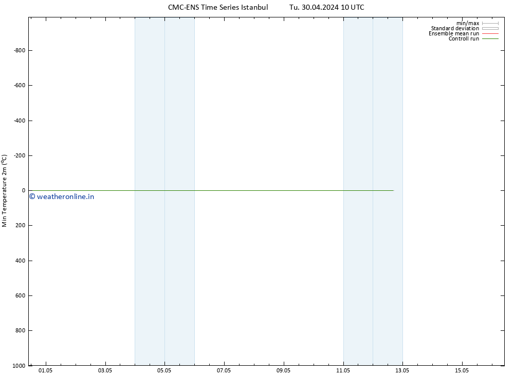 Temperature Low (2m) CMC TS Tu 30.04.2024 22 UTC