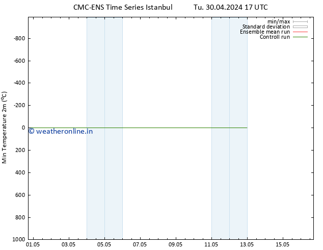 Temperature Low (2m) CMC TS Sa 04.05.2024 17 UTC