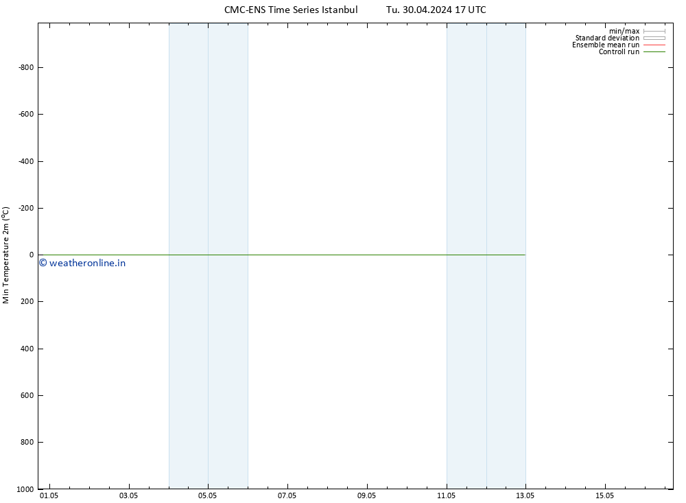 Temperature Low (2m) CMC TS Tu 30.04.2024 17 UTC