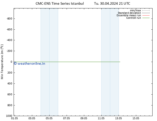 Temperature Low (2m) CMC TS Tu 07.05.2024 15 UTC