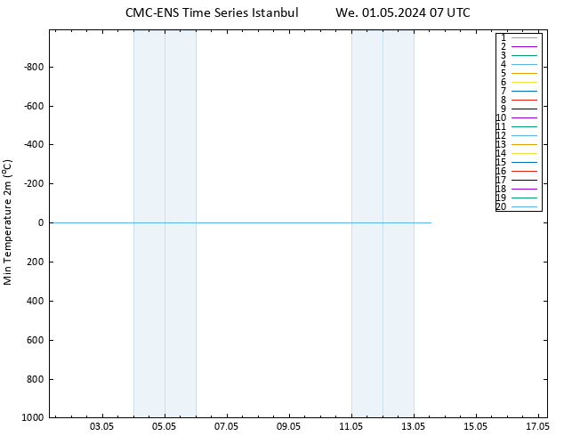 Temperature Low (2m) CMC TS We 01.05.2024 07 UTC