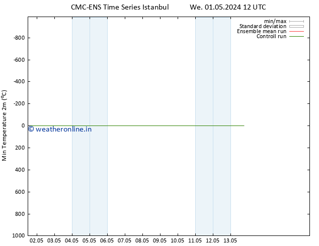 Temperature Low (2m) CMC TS Sa 04.05.2024 00 UTC