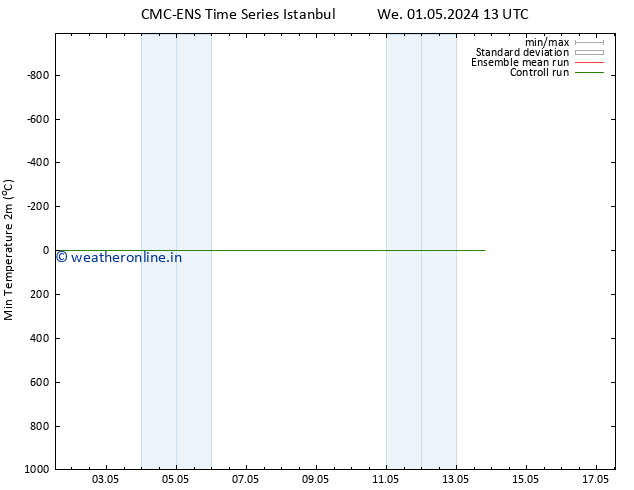 Temperature Low (2m) CMC TS Th 02.05.2024 07 UTC