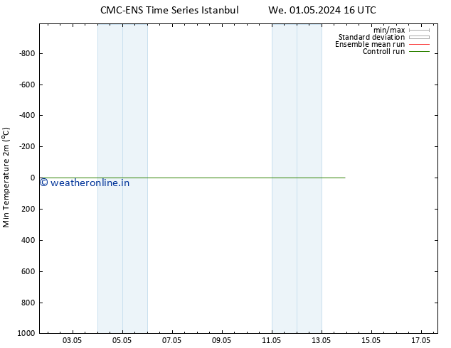 Temperature Low (2m) CMC TS We 01.05.2024 22 UTC