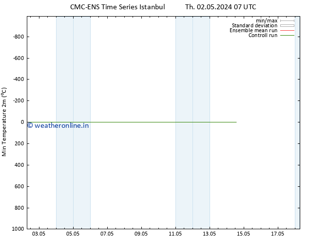 Temperature Low (2m) CMC TS Su 05.05.2024 19 UTC