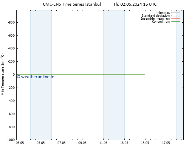 Temperature Low (2m) CMC TS Fr 10.05.2024 16 UTC