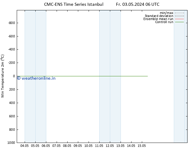 Temperature Low (2m) CMC TS Mo 06.05.2024 00 UTC