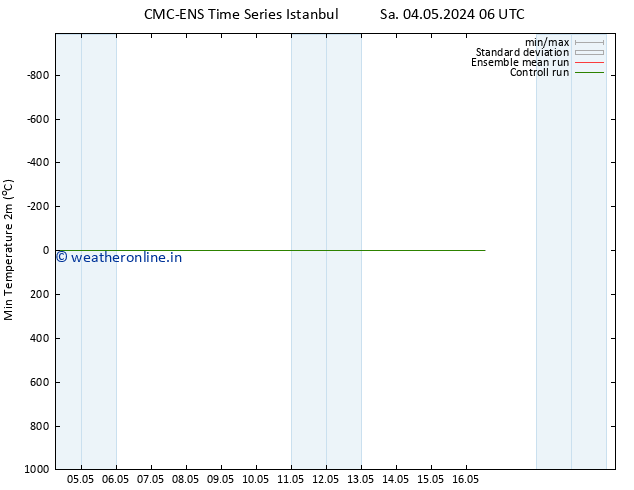 Temperature Low (2m) CMC TS Tu 07.05.2024 06 UTC