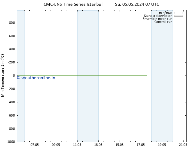Temperature Low (2m) CMC TS Fr 17.05.2024 13 UTC