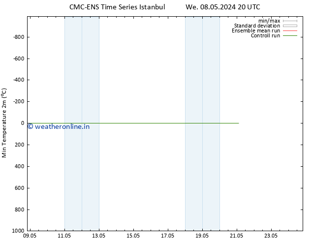 Temperature Low (2m) CMC TS Su 12.05.2024 08 UTC