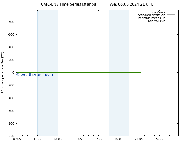 Temperature Low (2m) CMC TS Sa 11.05.2024 09 UTC