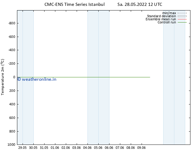 Temperature (2m) CMC TS Sa 28.05.2022 12 UTC