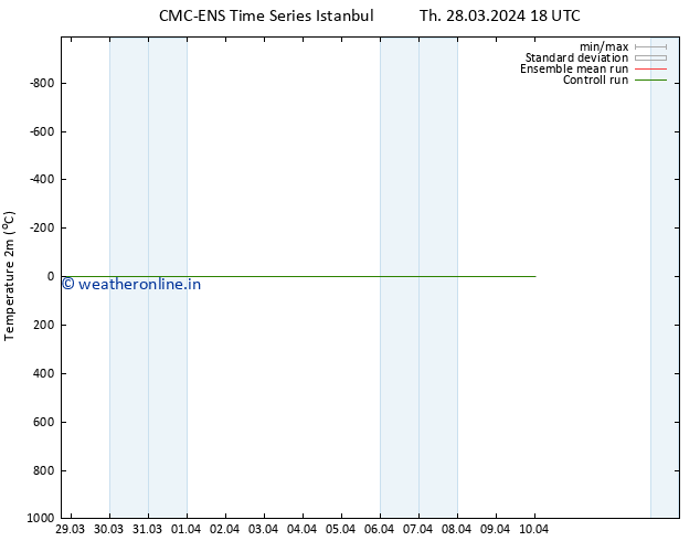 Temperature (2m) CMC TS Fr 29.03.2024 06 UTC