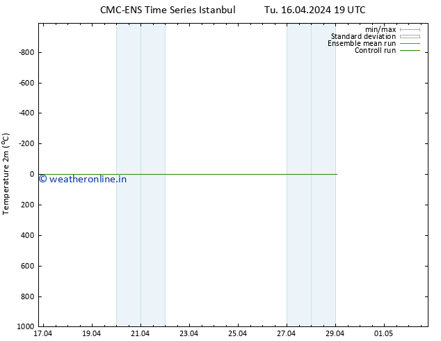 Temperature (2m) CMC TS We 17.04.2024 07 UTC