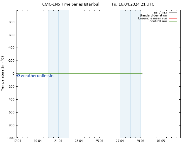 Temperature (2m) CMC TS Tu 16.04.2024 21 UTC