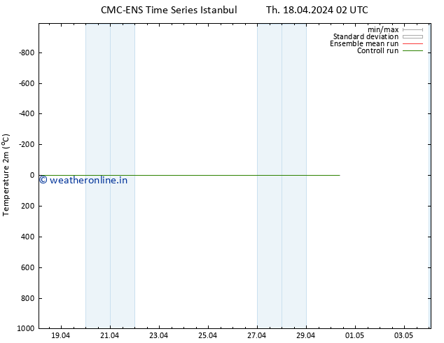 Temperature (2m) CMC TS Th 18.04.2024 02 UTC