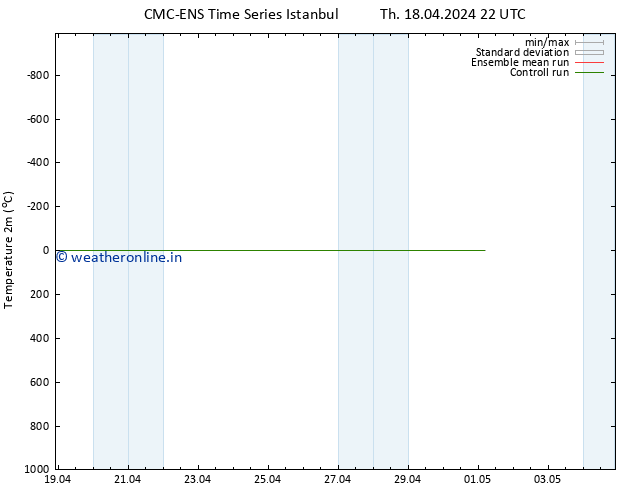 Temperature (2m) CMC TS Tu 23.04.2024 10 UTC