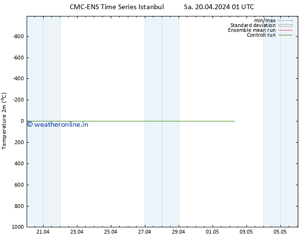 Temperature (2m) CMC TS Sa 20.04.2024 01 UTC