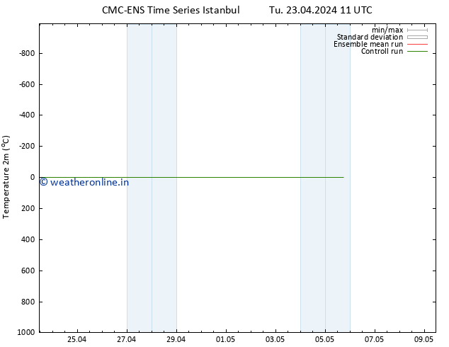 Temperature (2m) CMC TS Su 05.05.2024 17 UTC