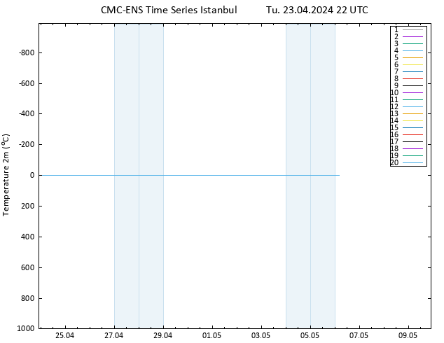 Temperature (2m) CMC TS Tu 23.04.2024 22 UTC