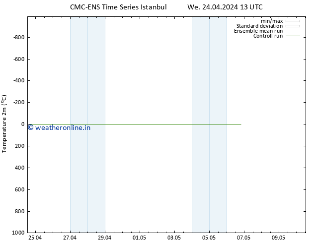 Temperature (2m) CMC TS Th 25.04.2024 01 UTC