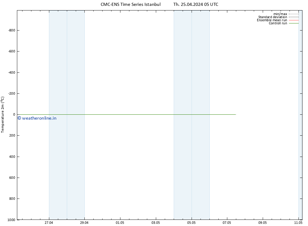 Temperature (2m) CMC TS Su 05.05.2024 05 UTC