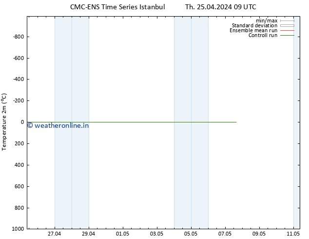 Temperature (2m) CMC TS Th 25.04.2024 21 UTC