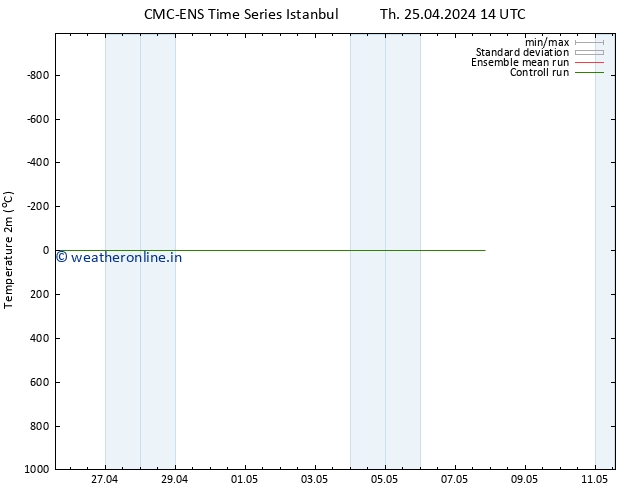 Temperature (2m) CMC TS Th 25.04.2024 14 UTC