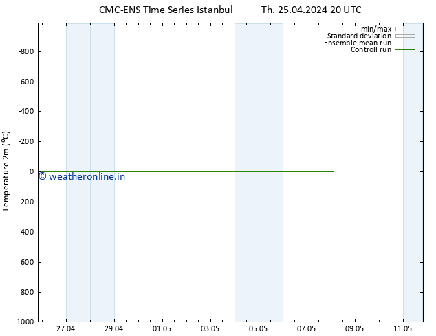 Temperature (2m) CMC TS Su 05.05.2024 20 UTC